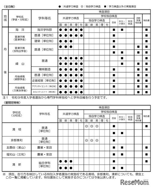 令和9年度入学者選抜における「前期選抜・独自枠（仮称）」の検査項目概要（2025年6月時点）