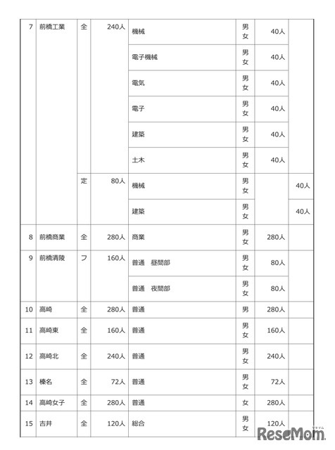 令和8年度 群馬県公立高等学校生徒募集定員一覧表
