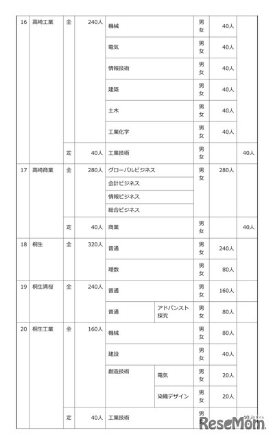 令和8年度 群馬県公立高等学校生徒募集定員一覧表