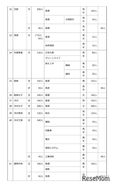 令和8年度 群馬県公立高等学校生徒募集定員一覧表