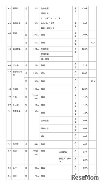 令和8年度 群馬県公立高等学校生徒募集定員一覧表