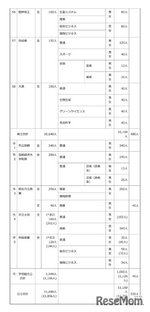 令和8年度 群馬県公立高等学校生徒募集定員一覧表