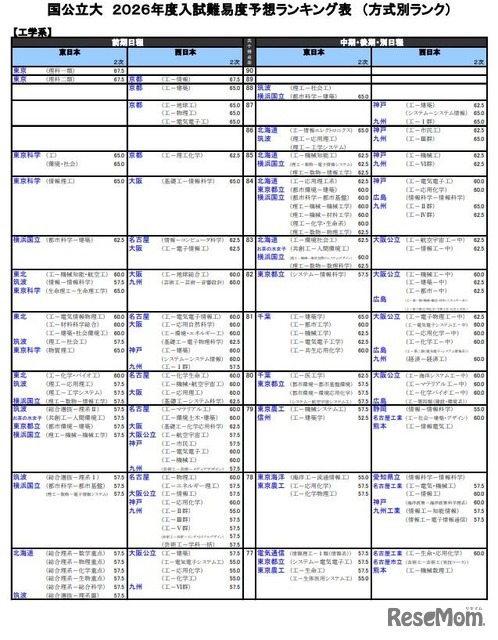 国公立大（工学系）