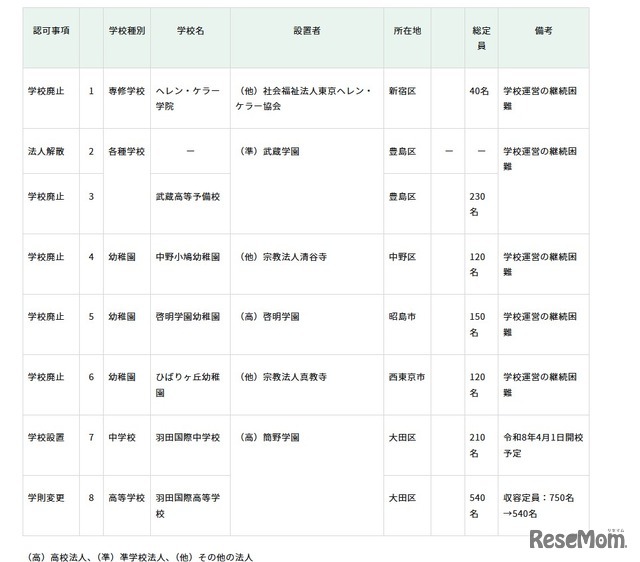 2025年度第3回東京都私立学校審議会（第849回）答申