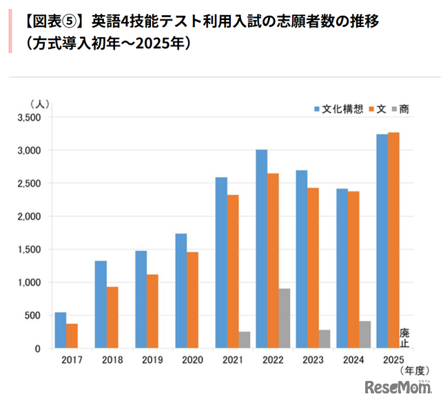 英語4技能テスト利用入試の志願者数の推移（方式導入初年～2025年）