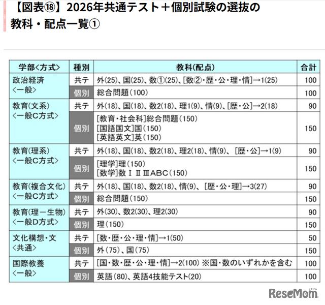 2026年共通テスト＋個別試験の選抜の教科・配点一覧