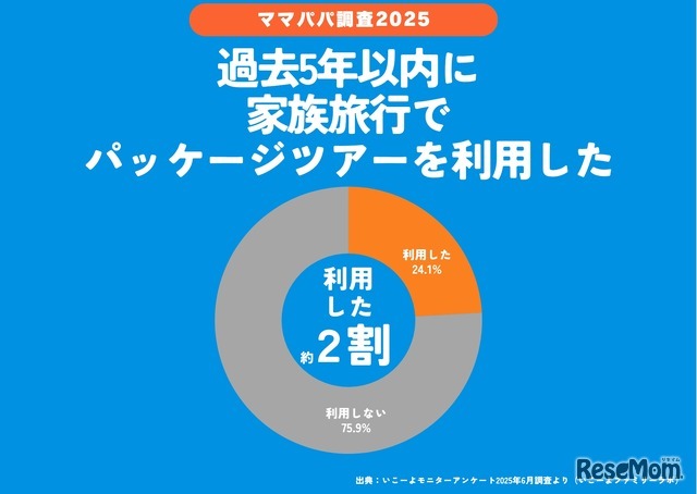 過去5年以内における家族旅行のパッケージツアー利用