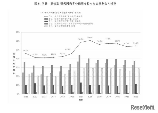 学歴・属性別 研究開発者の採用を行った企業割合の推移