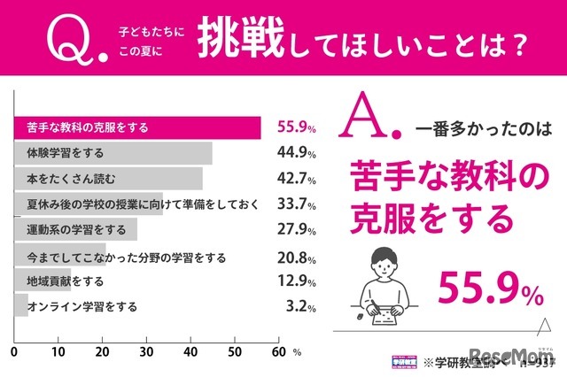 この夏に挑戦してほしいこと