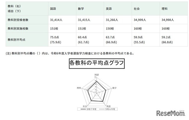 2025年度東京都立高等学校入学者選抜学力検査結果に関する調査の結果概要