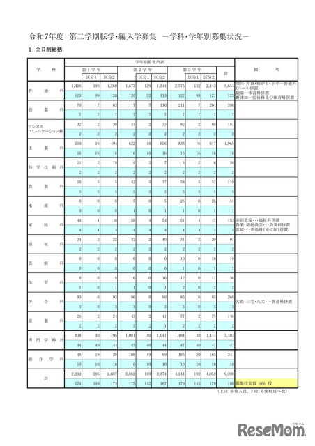 令和7年度 第2学期転学・編入学募集　学科・学年別募集状況（全日制総括）