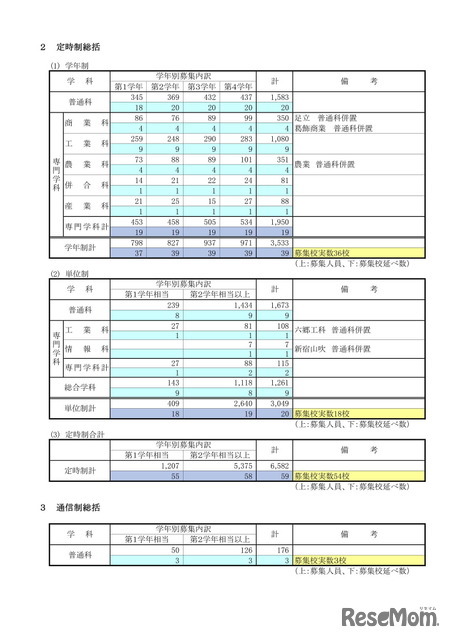 令和7年度 第2学期転学・編入学募集　学科・学年別募集状況（定時制・通信制総括）