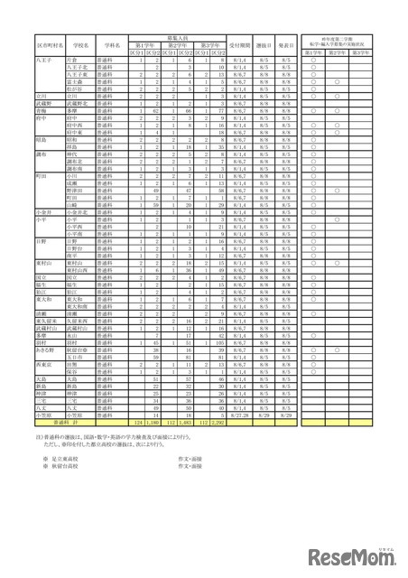 令和7年度 第2学期転学・編入学募集 全日制課程（普通科）