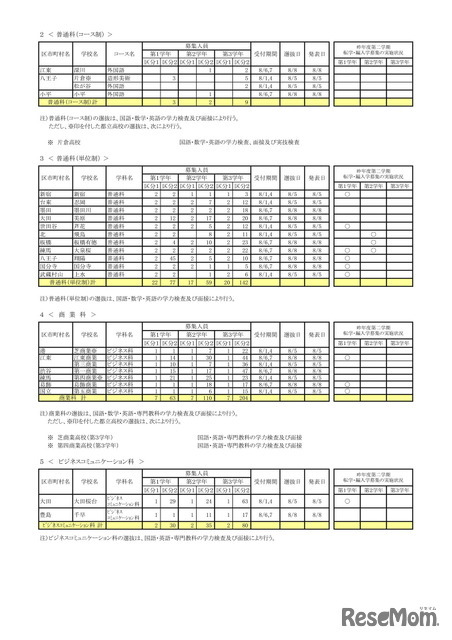 令和7年度 第2学期転学・編入学募集 全日制課程（普通科コース制など）