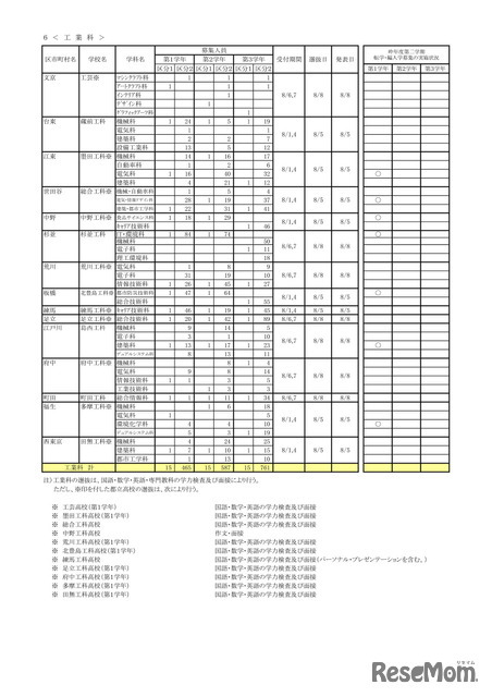 令和7年度 第2学期転学・編入学募集 全日制課程（工業科）