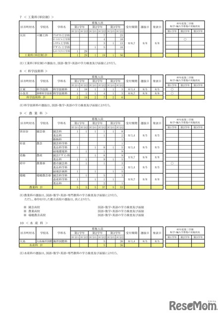 令和7年度 第2学期転学・編入学募集 全日制課程（工業科単位制など）