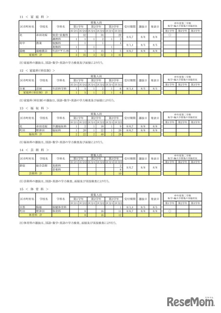令和7年度 第2学期転学・編入学募集 全日制課程（家庭科など）