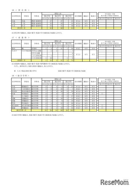 令和7年度 第2学期転学・編入学募集 全日制課程（併合科など）