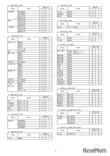 県立高校＜全日制の課程＞