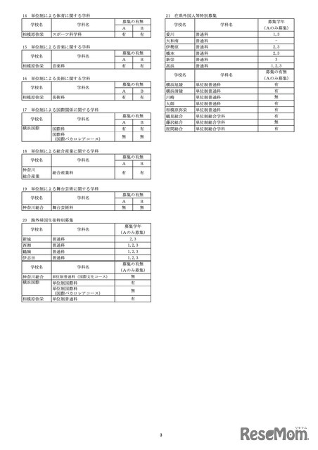 県立高校＜全日制の課程＞