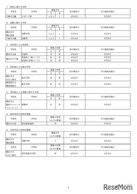 市立高校＜全日制の課程＞