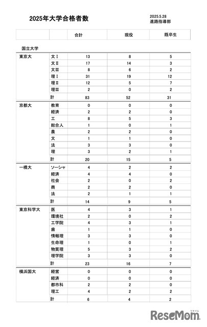 2025年大学合格者数（一部）