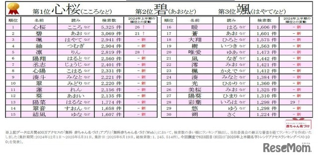 2025年上半期 赤ちゃん名づけトレンド