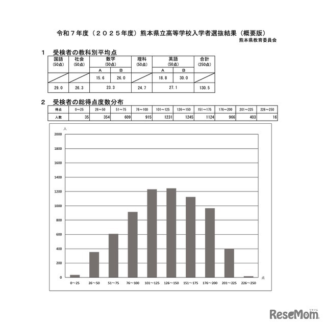 受検者の教科別平均点・総得点度数分布