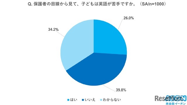 子供は英語が苦手ですか？