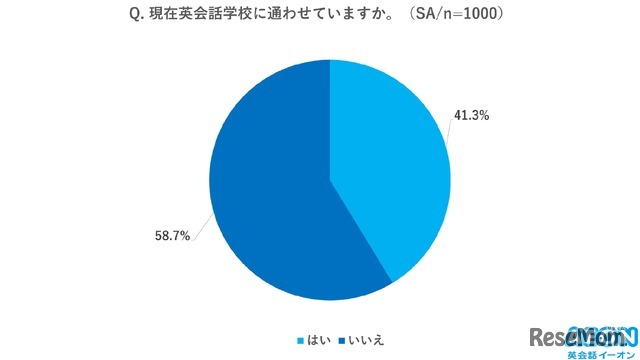 現在、英会話学校に通わせていますか？