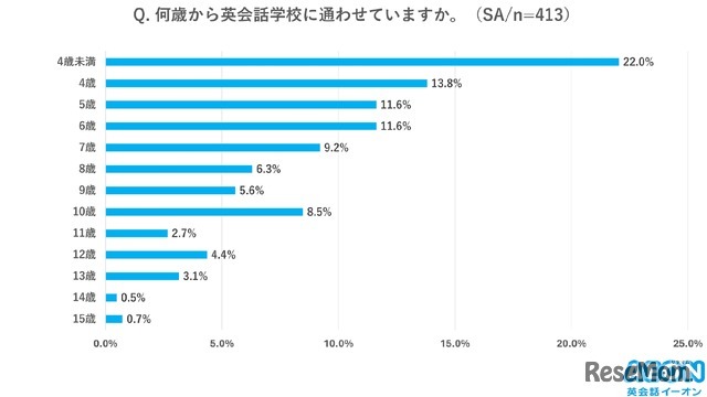 何歳から英会話学校に通わせていますか？