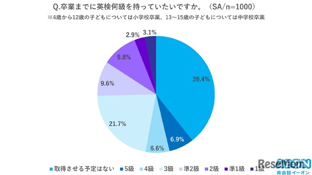 卒業までに何級までもっていたいですか？