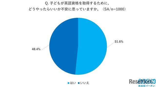 子供が英語資格を取得するために、どうやったらいいか不安に思っていますか？