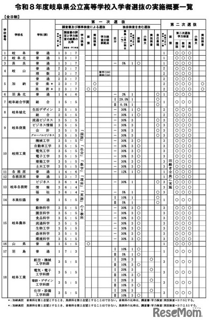 令和8年度岐阜県公立高等学校入学者選抜の実施概要一覧