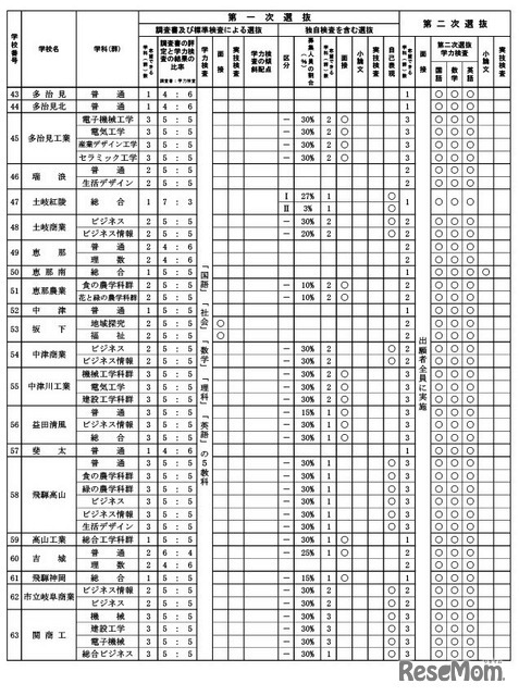 令和8年度岐阜県公立高等学校入学者選抜の実施概要一覧