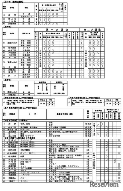 令和8年度岐阜県公立高等学校入学者選抜の実施概要一覧