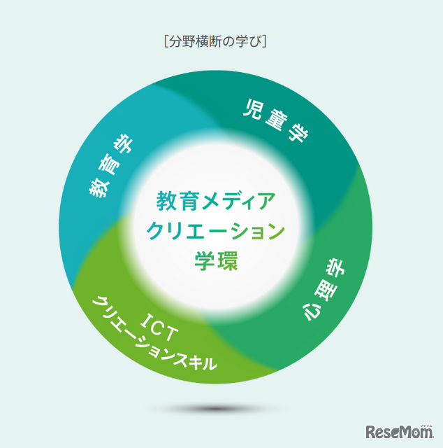「教育メディアクリエーション学環」分野横断の学び