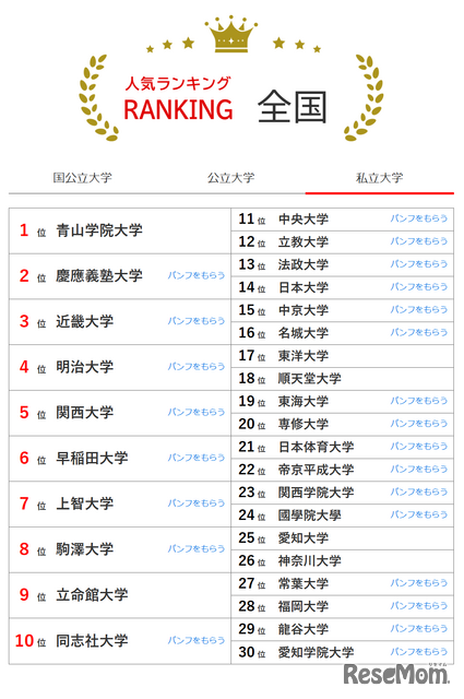 人気ランキング全国版（2025年6月30日）私立大学