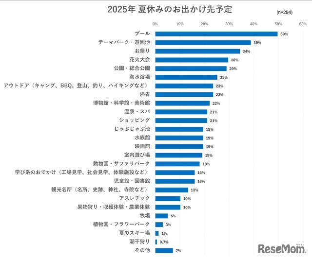 夏休みのお出かけ先