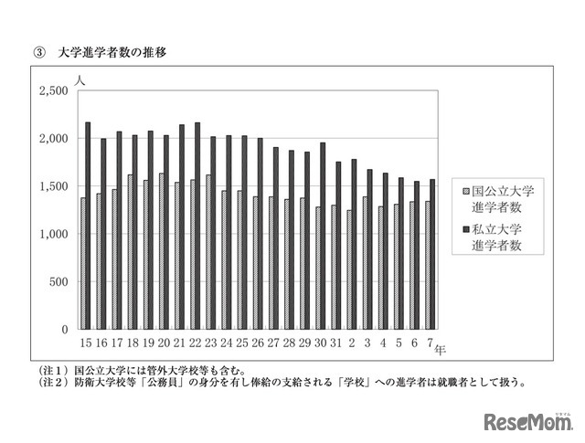 大学進学者数の推移