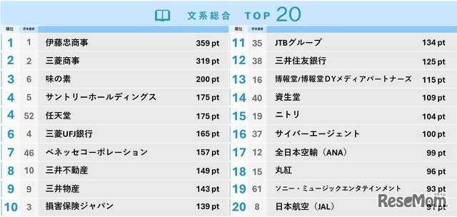 大学生が選ぶ就職人気企業ランキング…文系TOP2は商社