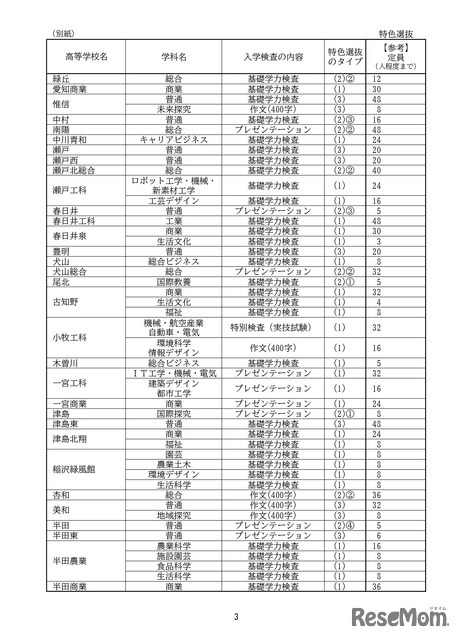 特色選抜の実施