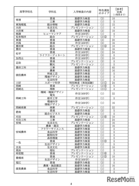 特色選抜の実施
