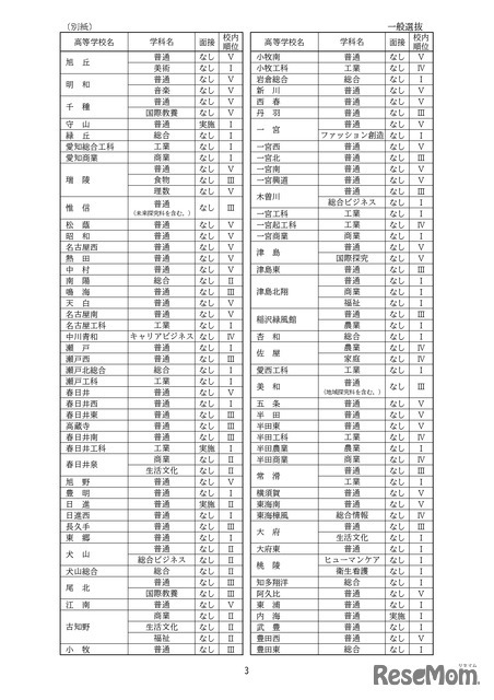 一般選抜の面接の有無や校内順位
