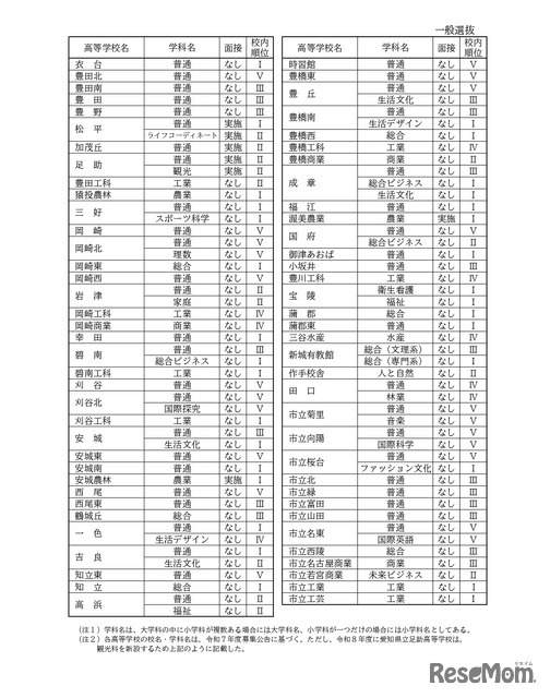 一般選抜の面接の有無や校内順位