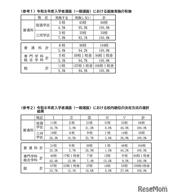 一般選抜の面接の有無や校内順位など