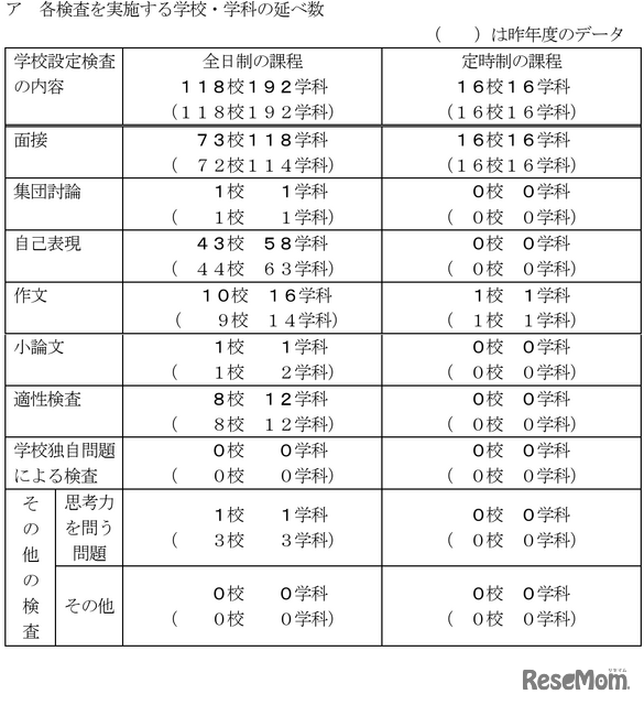 令和8年度千葉県公立高等学校入学者選抜「一般入学者選抜」等における学校設定検査の内容、学校・学科数