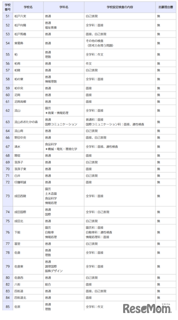 令和8年度千葉県公立高等学校「一般入学者選抜」の検査の内容等（全日制）
