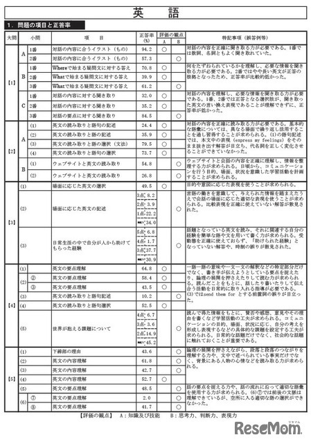 英語の正答率