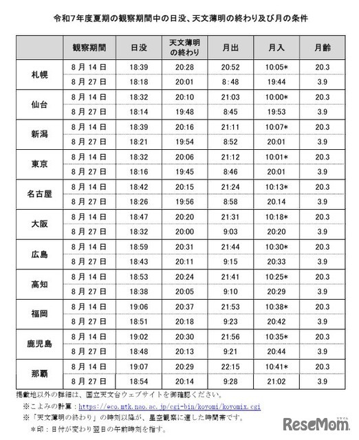 2025年度夏期の観察期間中の日没、天文薄明の終わりおよび月の条件